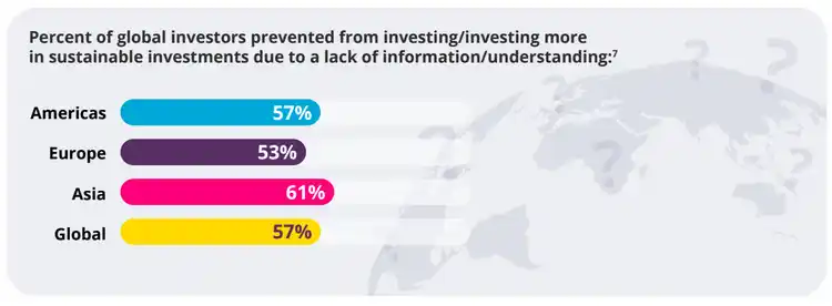Source: Schroders. (2018). Global Investor Study – Is information key to increasing sustainable investments?