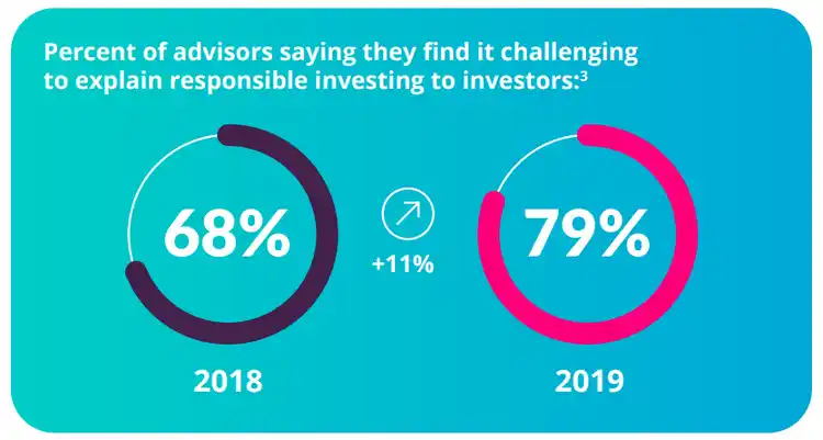 Source: Nuveen, Fifth Annual Responsible Investing Survey, 2020.
